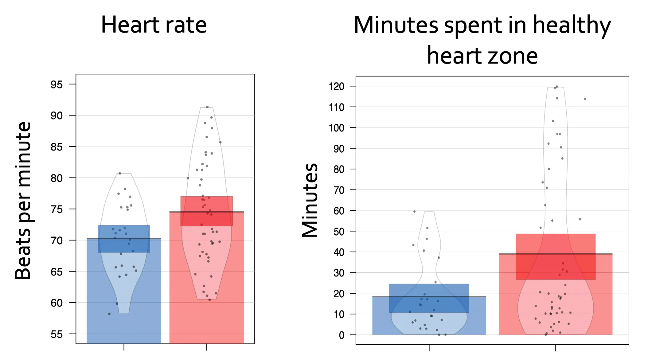 On the left, average participant heart rates while watching Aladdin in the cinema (red) vs reading A Gentleman in Moscow. In both cases, participants were seated and not physically active so the elevated heart rates reflect engagement with the story. On the right, the bar plots show the amount of time participant heart rates were in what the British Heart Foundation calls the “healthy cardio zone.” It is approximately double when watching the movie.